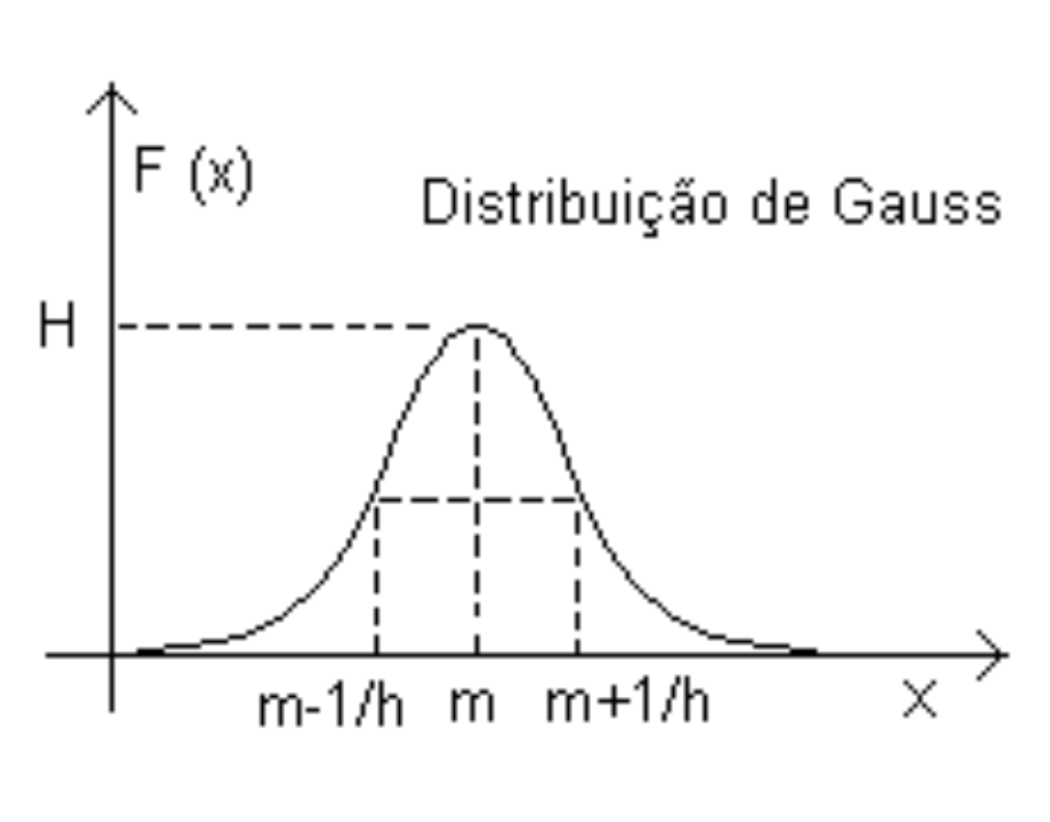 Distribuição Gaussiana – Seara da Ciência